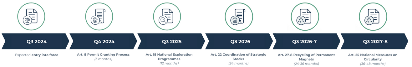 CRMA timeline